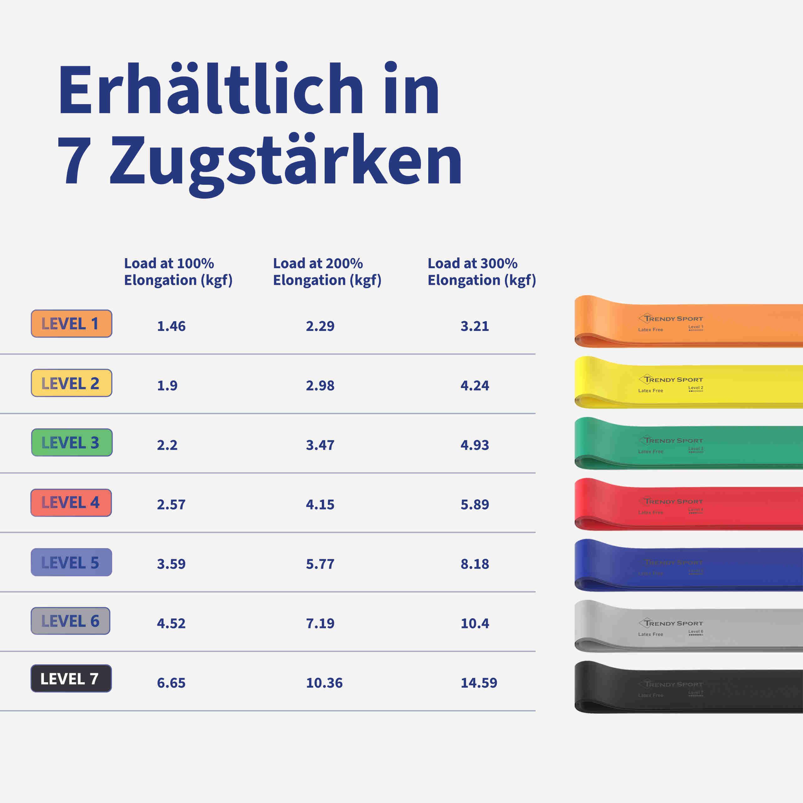 Theraband Trendy Limite Medical Fitnessband comparison of different strength